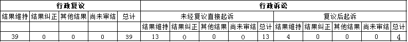 政府信息公开行政复议、行政诉讼情况 政府信息公开行政复议、行政诉讼情况