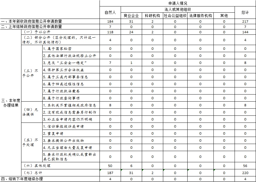 收到和处理政府信息公开申请情况