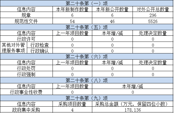 主动公开政府信息情况 主动公开政府信息情况