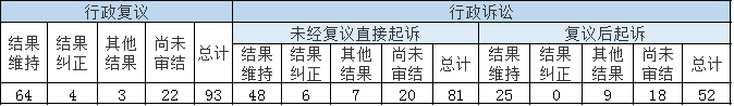 政府信息公开行政复议、行政诉讼情况 政府信息公开行政复议、行政诉讼情况