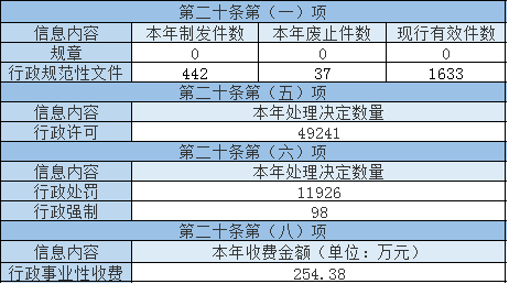 主动公开政府信息情况 主动公开政府信息情况