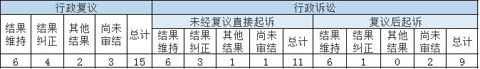 政府信息公开行政复议、行政诉讼情况 政府信息公开行政复议、行政诉讼情况