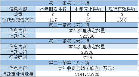 主动公开政府信息情况 主动公开政府信息情况