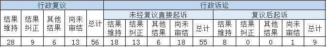 政府信息公开行政复议、行政诉讼情况 政府信息公开行政复议、行政诉讼情况
