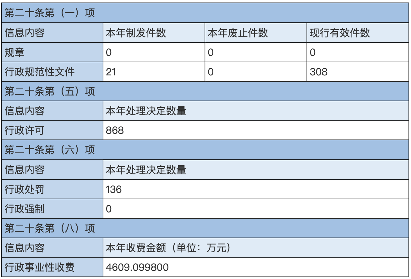 主动公开政府信息情况 主动公开政府信息情况
