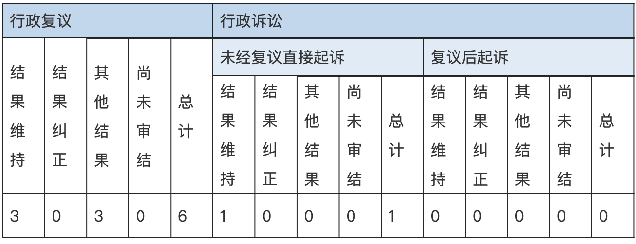 政府信息公开行政复议、行政诉讼情况 政府信息公开行政复议、行政诉讼情况