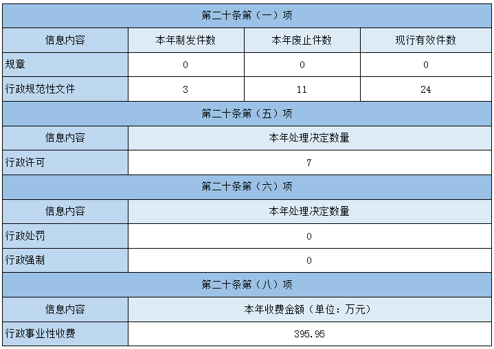 主动公开政府信息情况 主动公开政府信息情况
