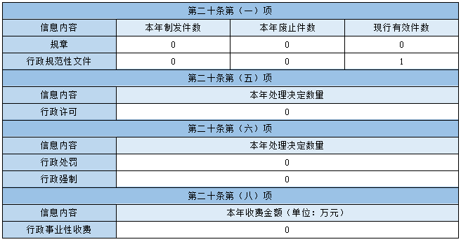 主动公开政府信息情况 主动公开政府信息情况