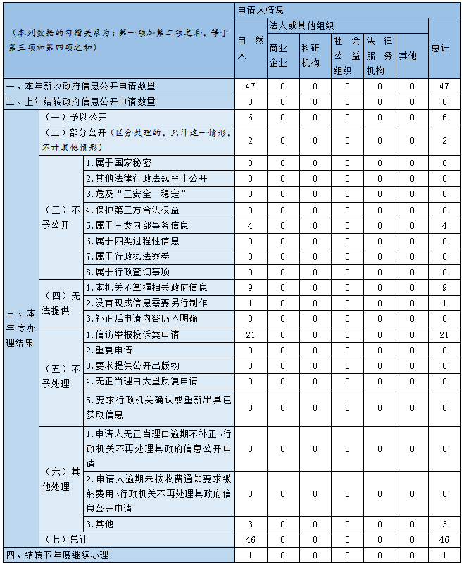收到和处理政府信息公开申请情况 收到和处理政府信息公开申请情况