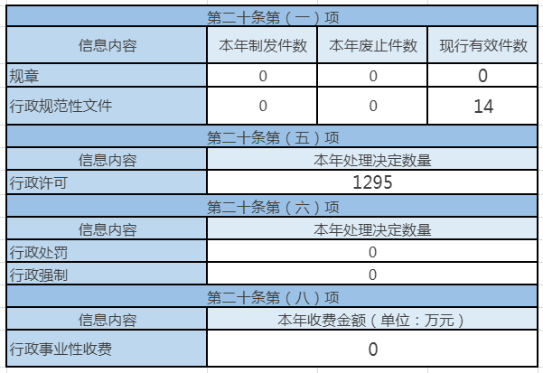 主动公开政府信息情况 主动公开政府信息情况
