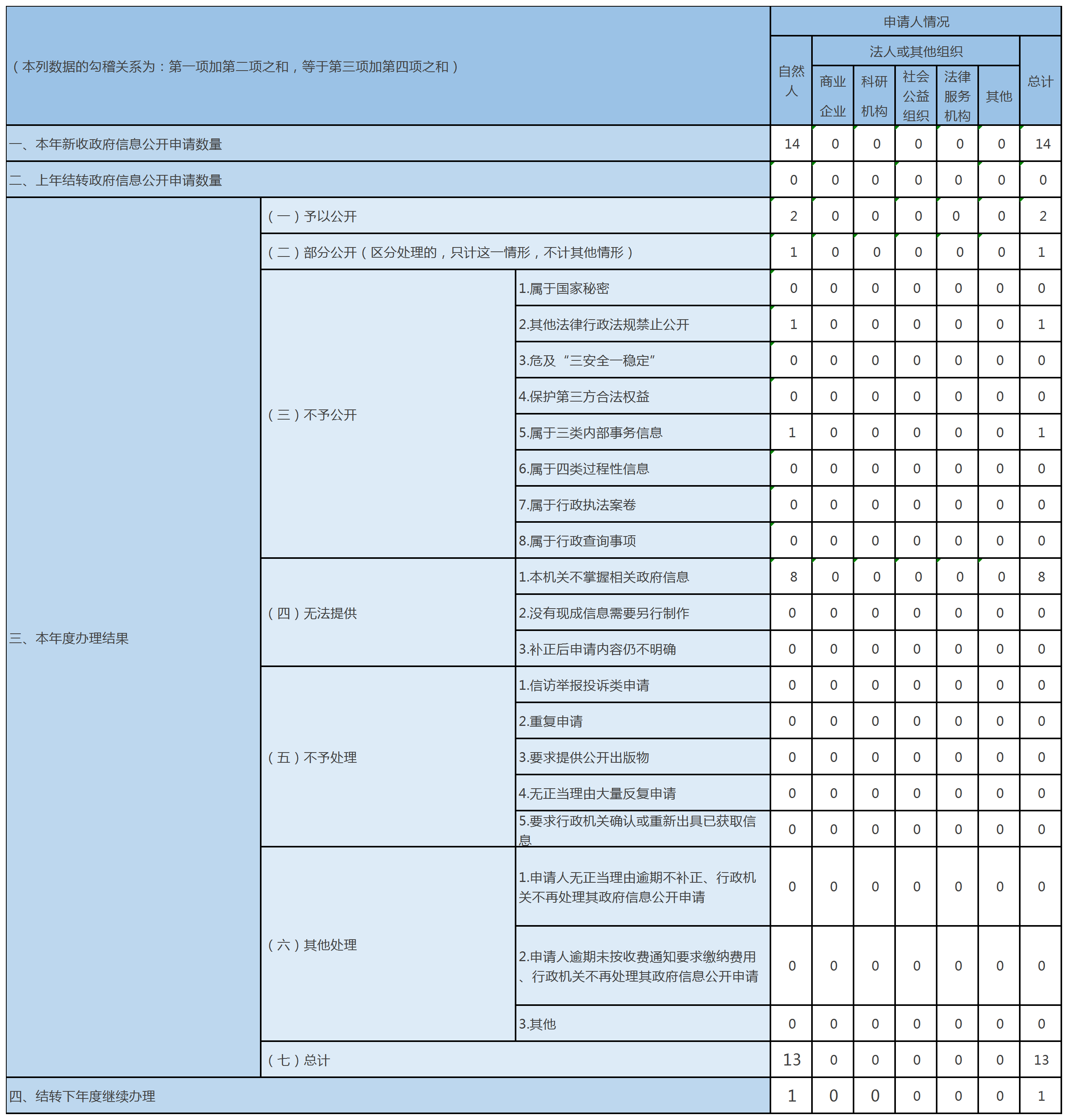 收到和处理政府信息公开申请情况 收到和处理政府信息公开申请情况