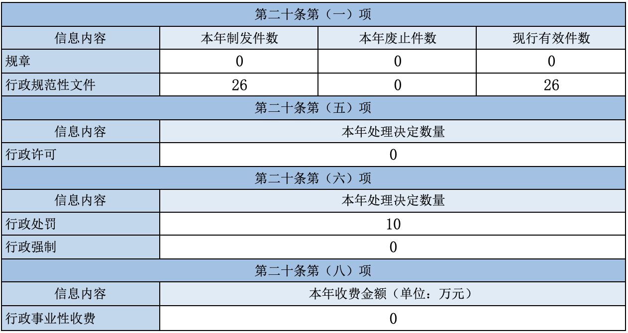 主动公开政府信息情况 主动公开政府信息情况