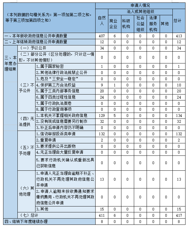 收到和处理政府信息公开申请情况 收到和处理政府信息公开申请情况