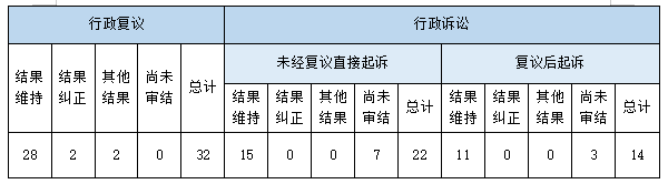 政府信息公开行政复议、行政诉讼情况 政府信息公开行政复议、行政诉讼情况